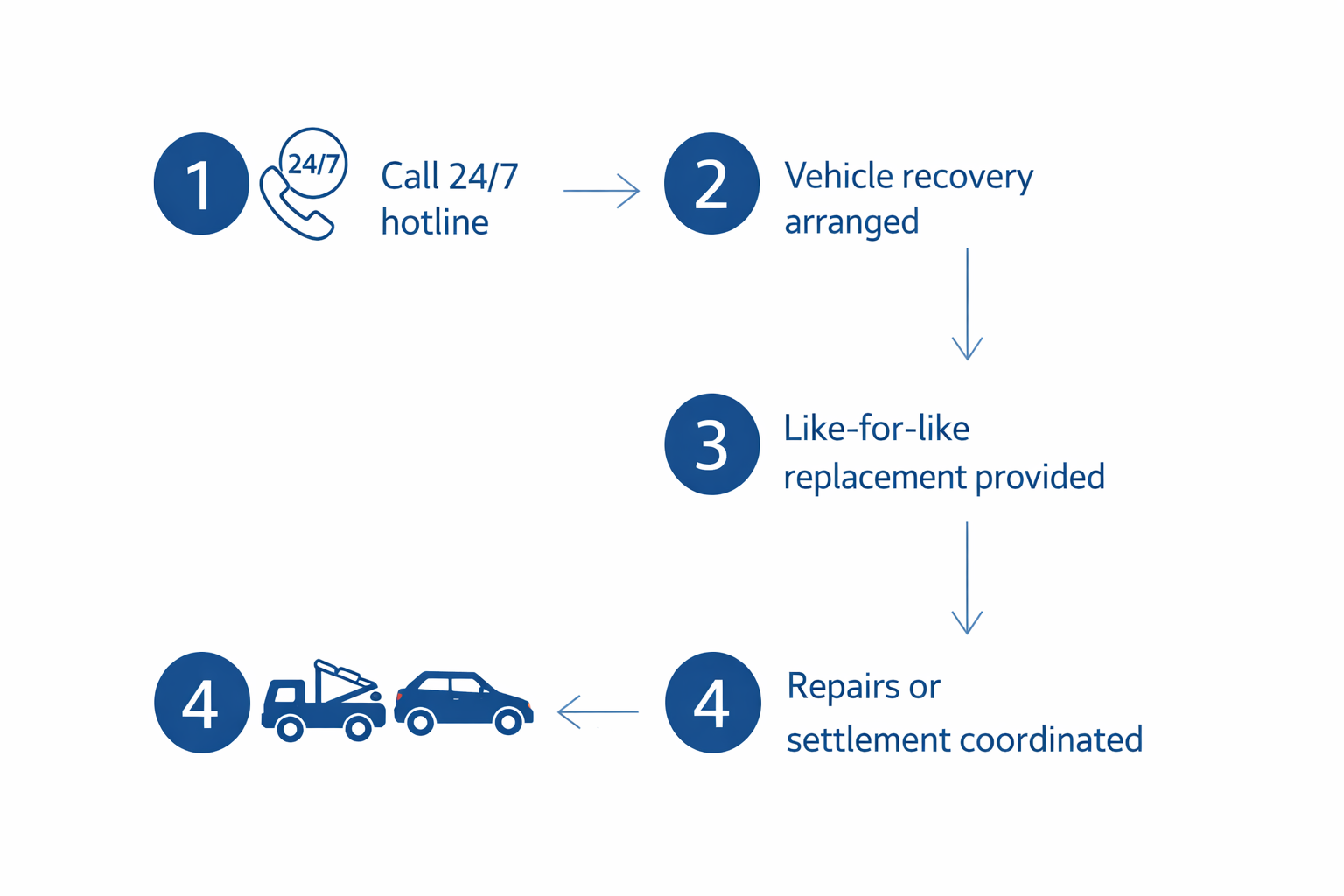 Accident Assistance Coordination