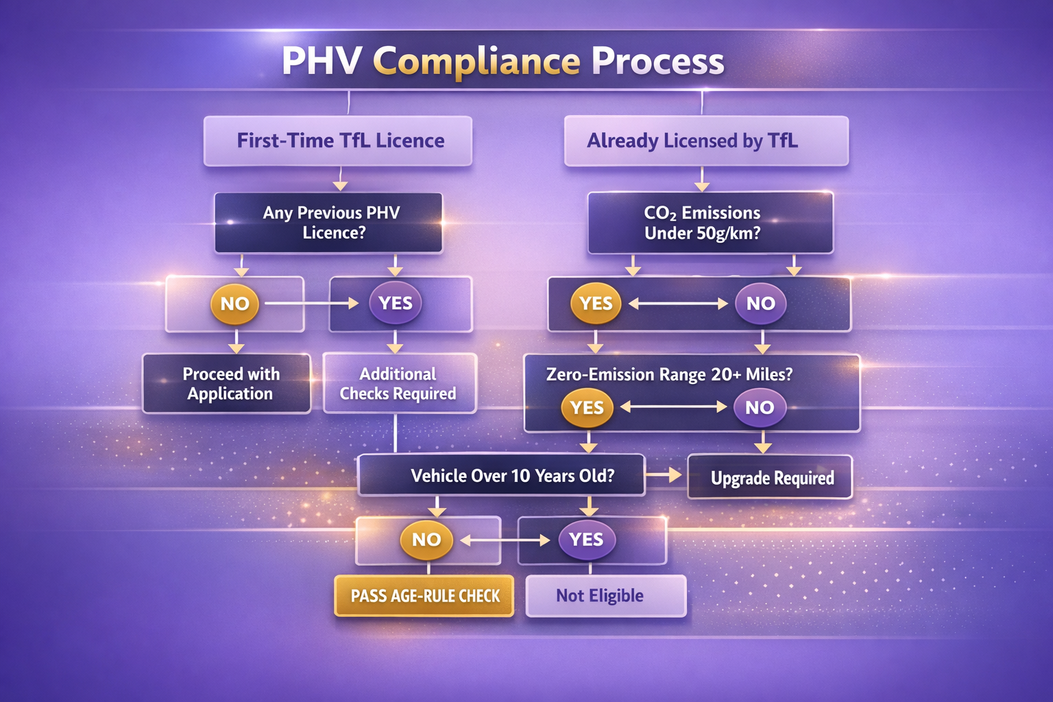 PHV emissions ZEC decision flowchart 2026