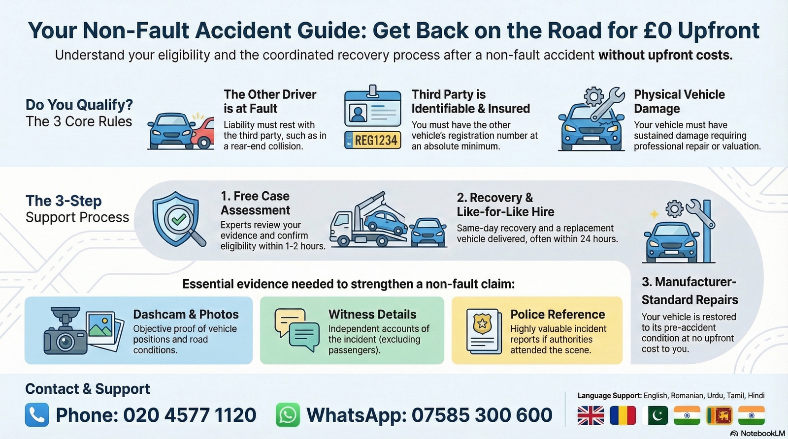 Eligibility infographic showing liability and identification