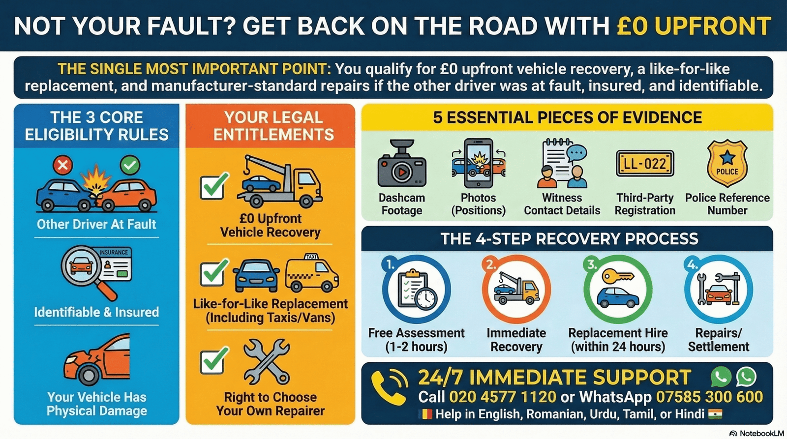 Eligibility infographic showing vehicle damage and support steps