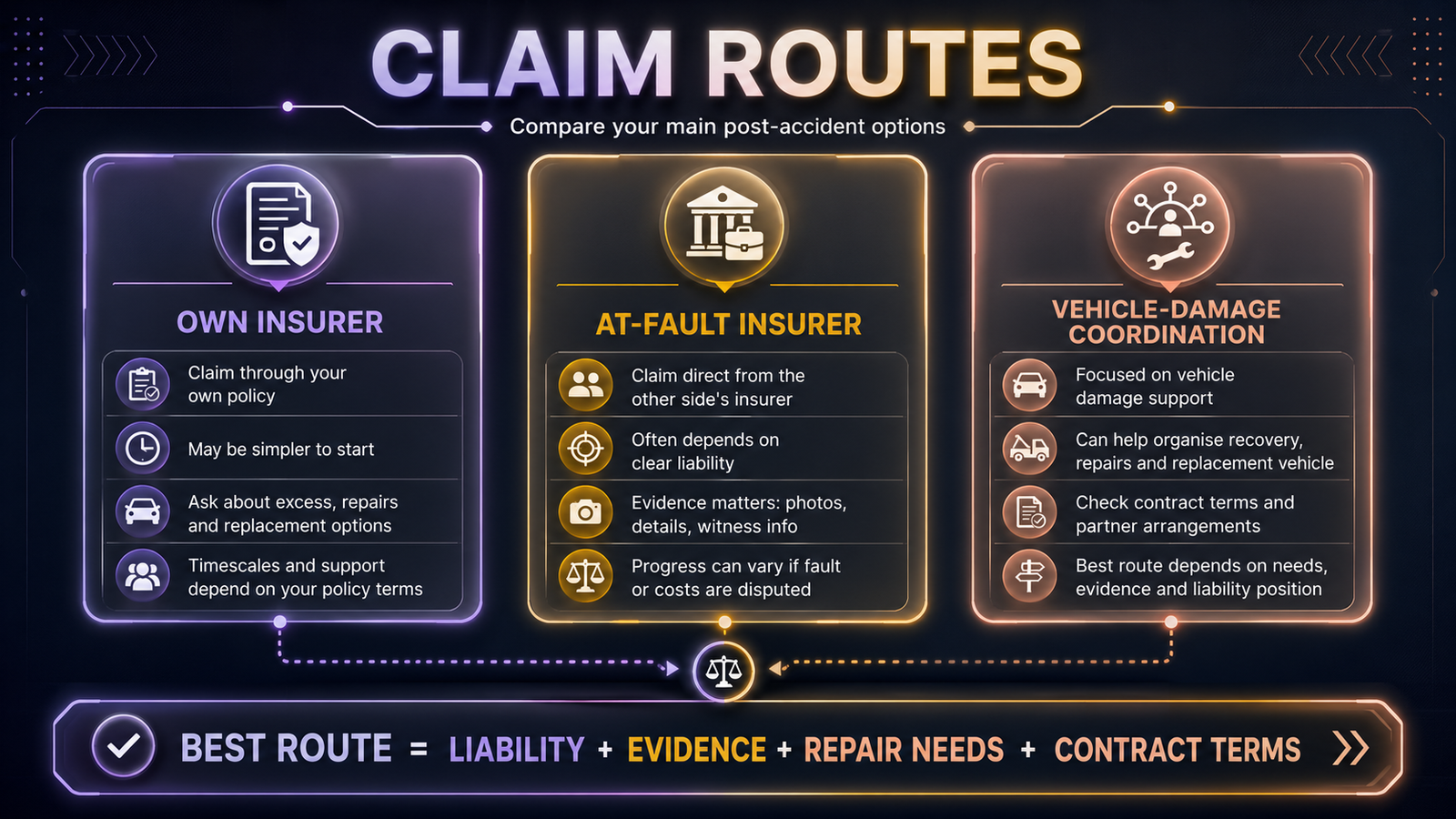 Non-fault accident claim route comparison