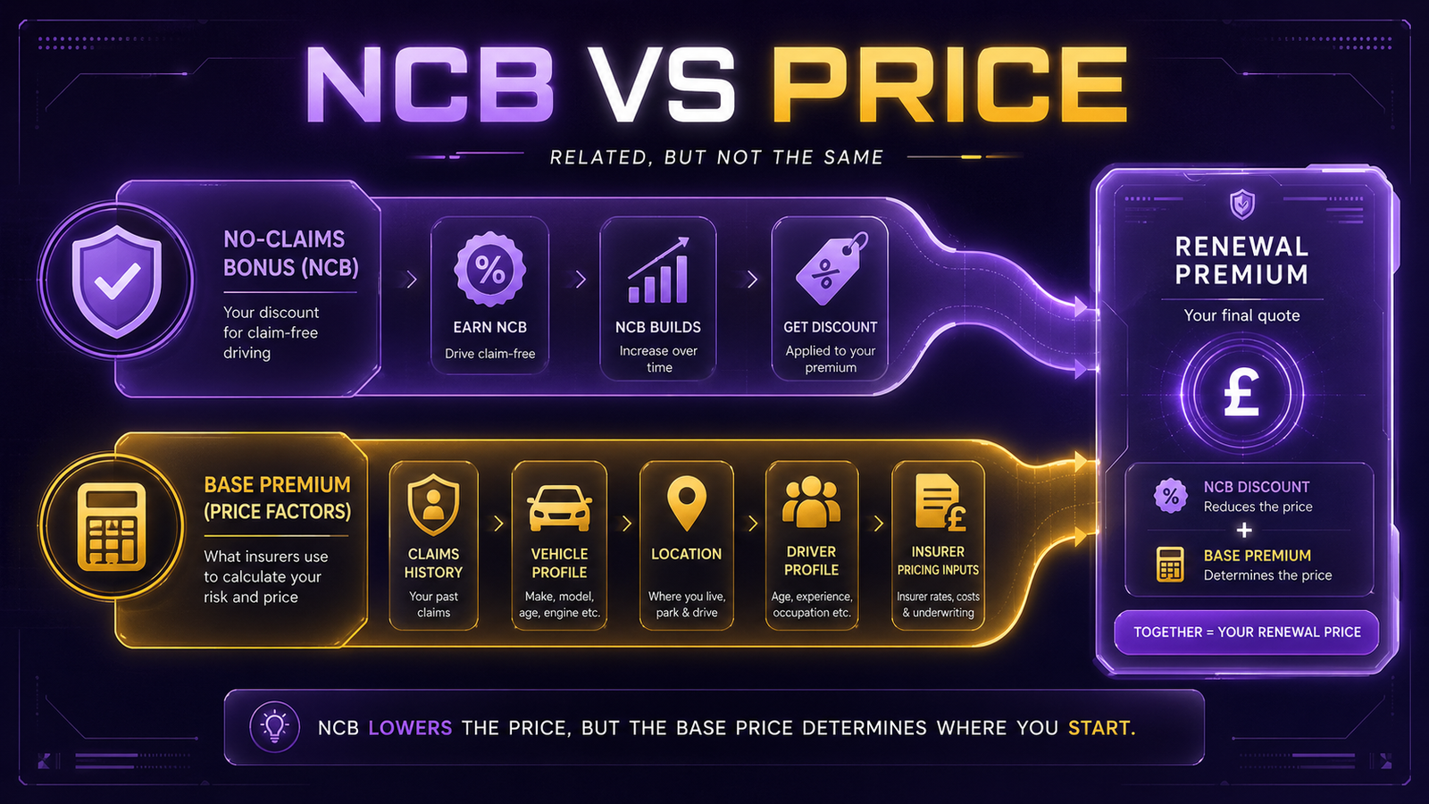 Non-fault accident NCB vs premium diagram