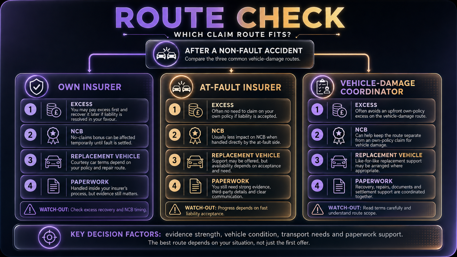 Non-fault claim route comparison flowchart UK