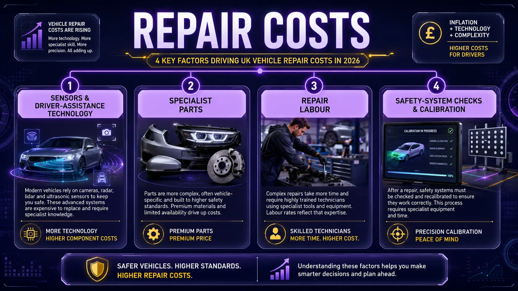 Infographic showing factors behind UK vehicle repair costs in 2026
