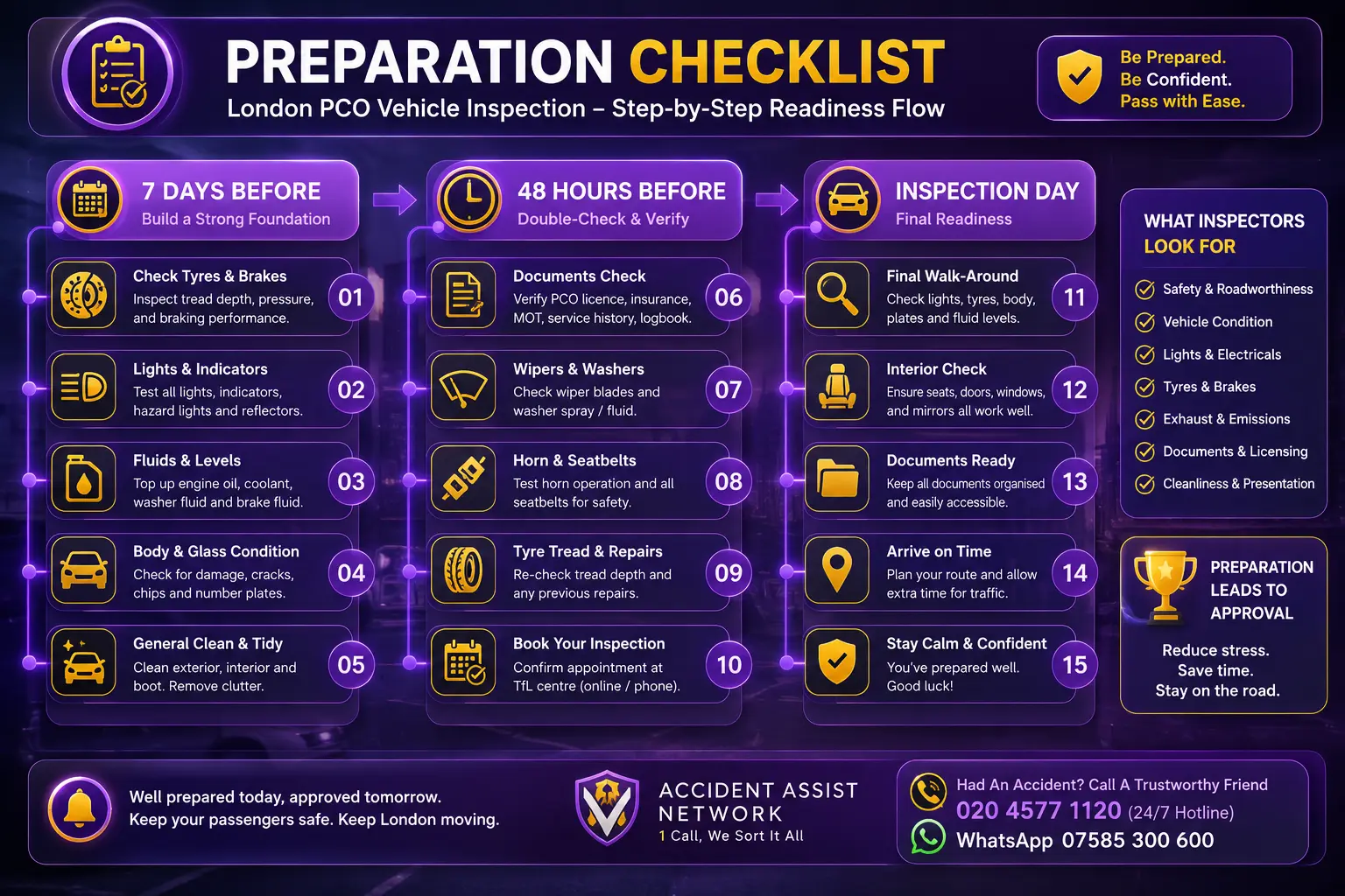 Flowchart showing 7-day, 48-hour and inspection-day preparation steps for London PHV drivers.
